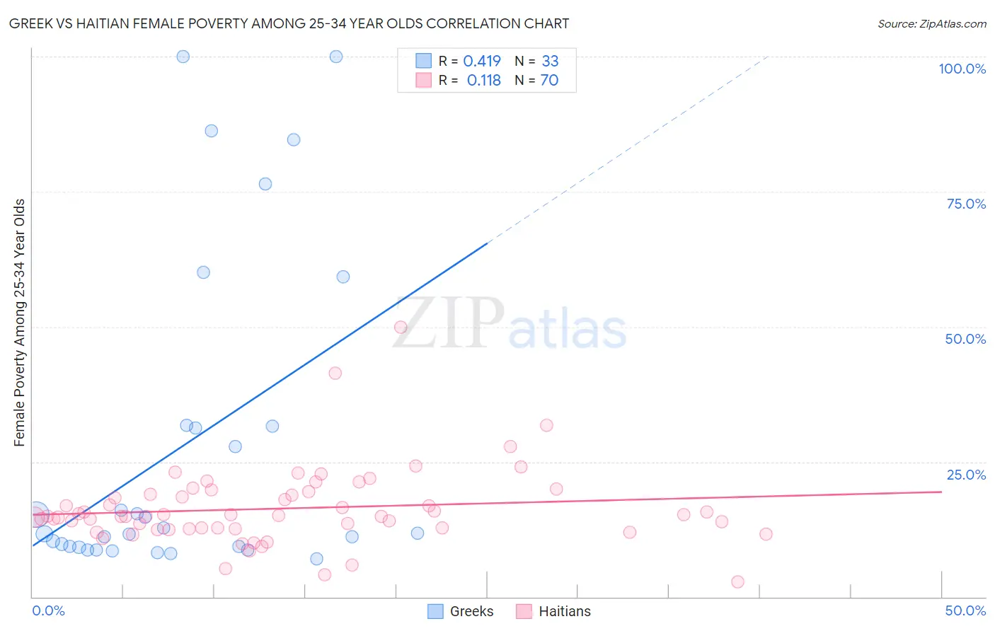 Greek vs Haitian Female Poverty Among 25-34 Year Olds