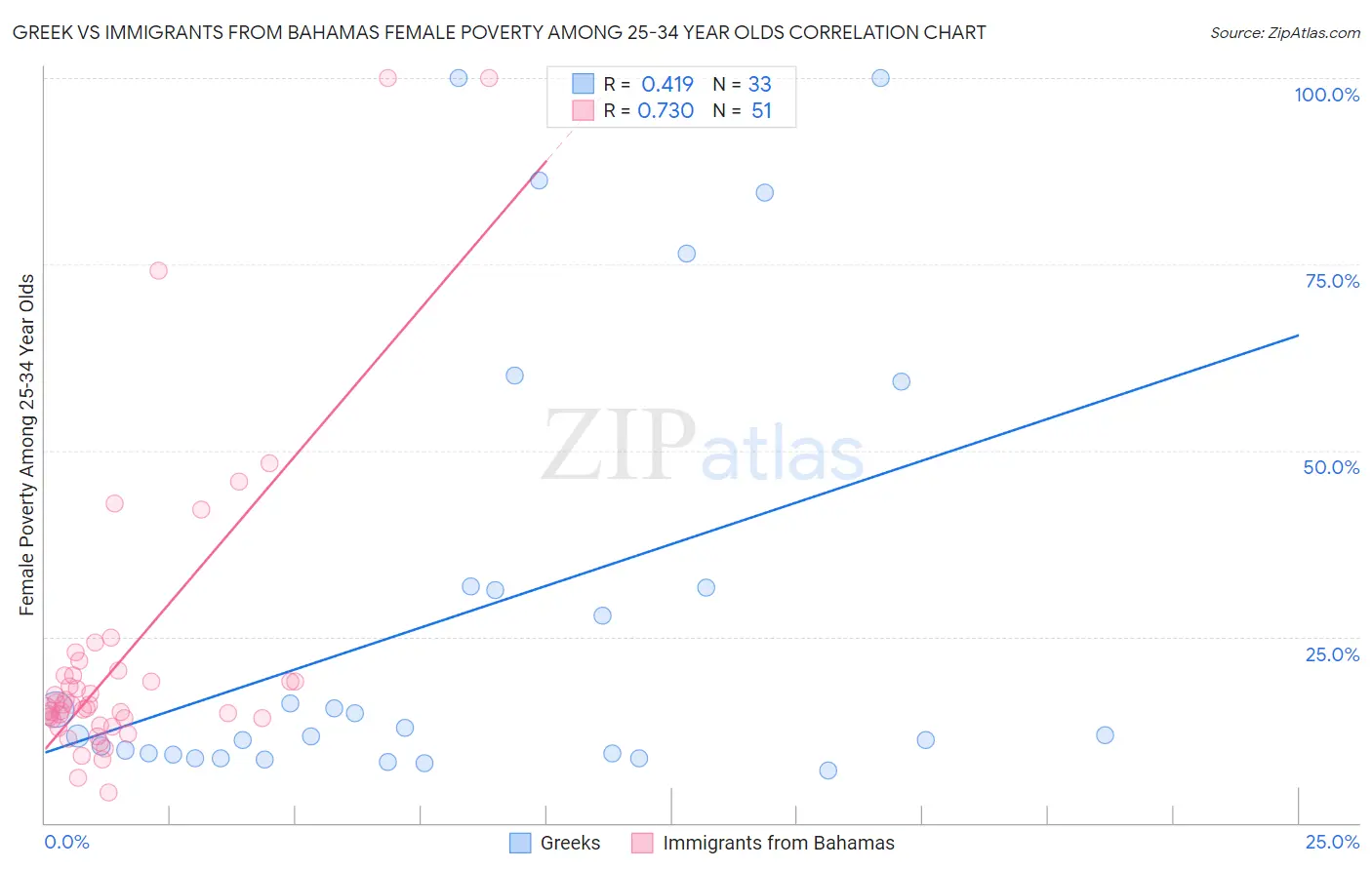 Greek vs Immigrants from Bahamas Female Poverty Among 25-34 Year Olds