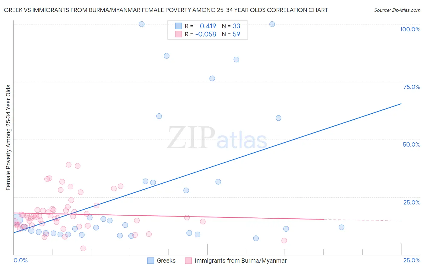Greek vs Immigrants from Burma/Myanmar Female Poverty Among 25-34 Year Olds