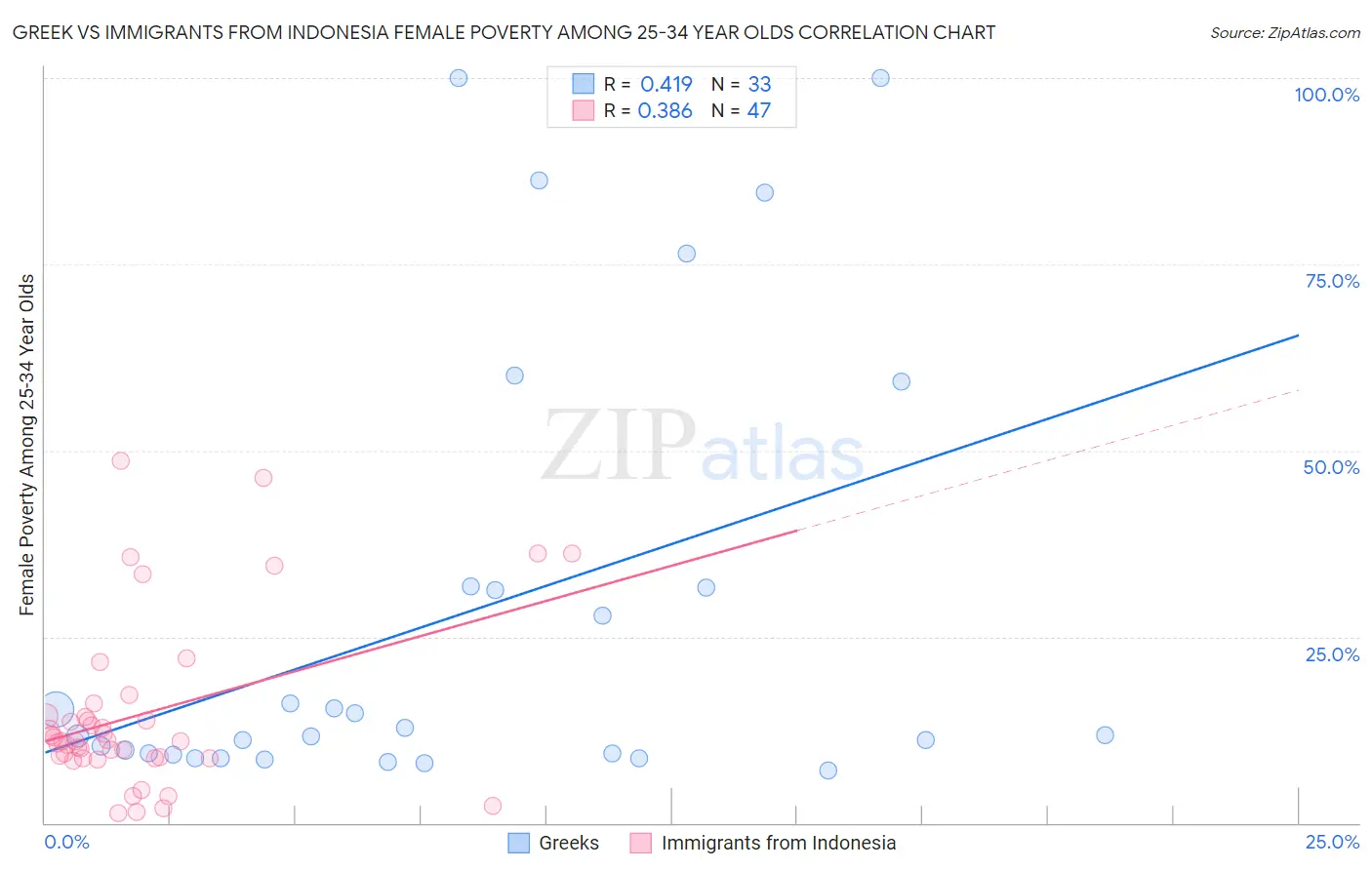 Greek vs Immigrants from Indonesia Female Poverty Among 25-34 Year Olds