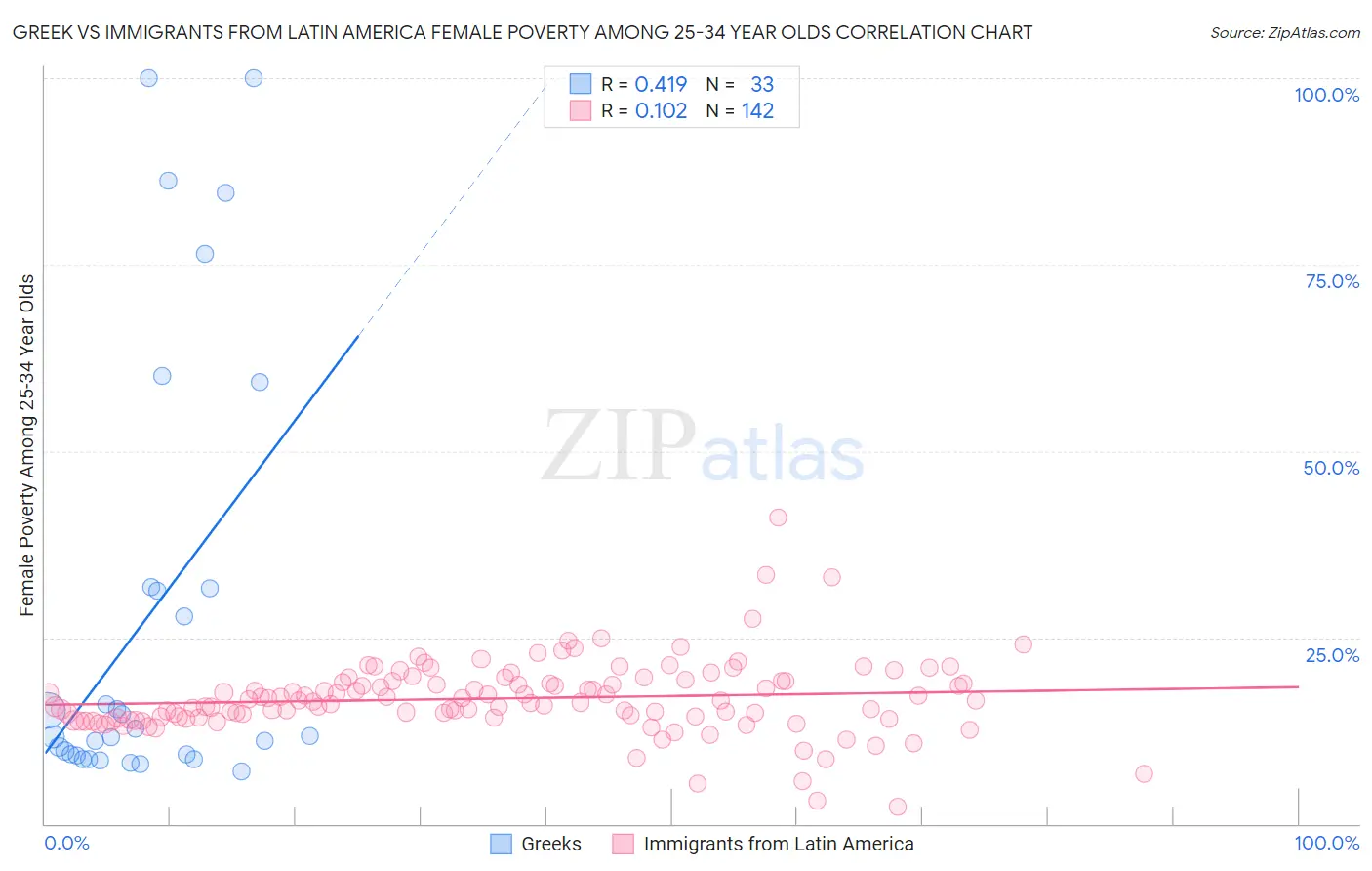 Greek vs Immigrants from Latin America Female Poverty Among 25-34 Year Olds