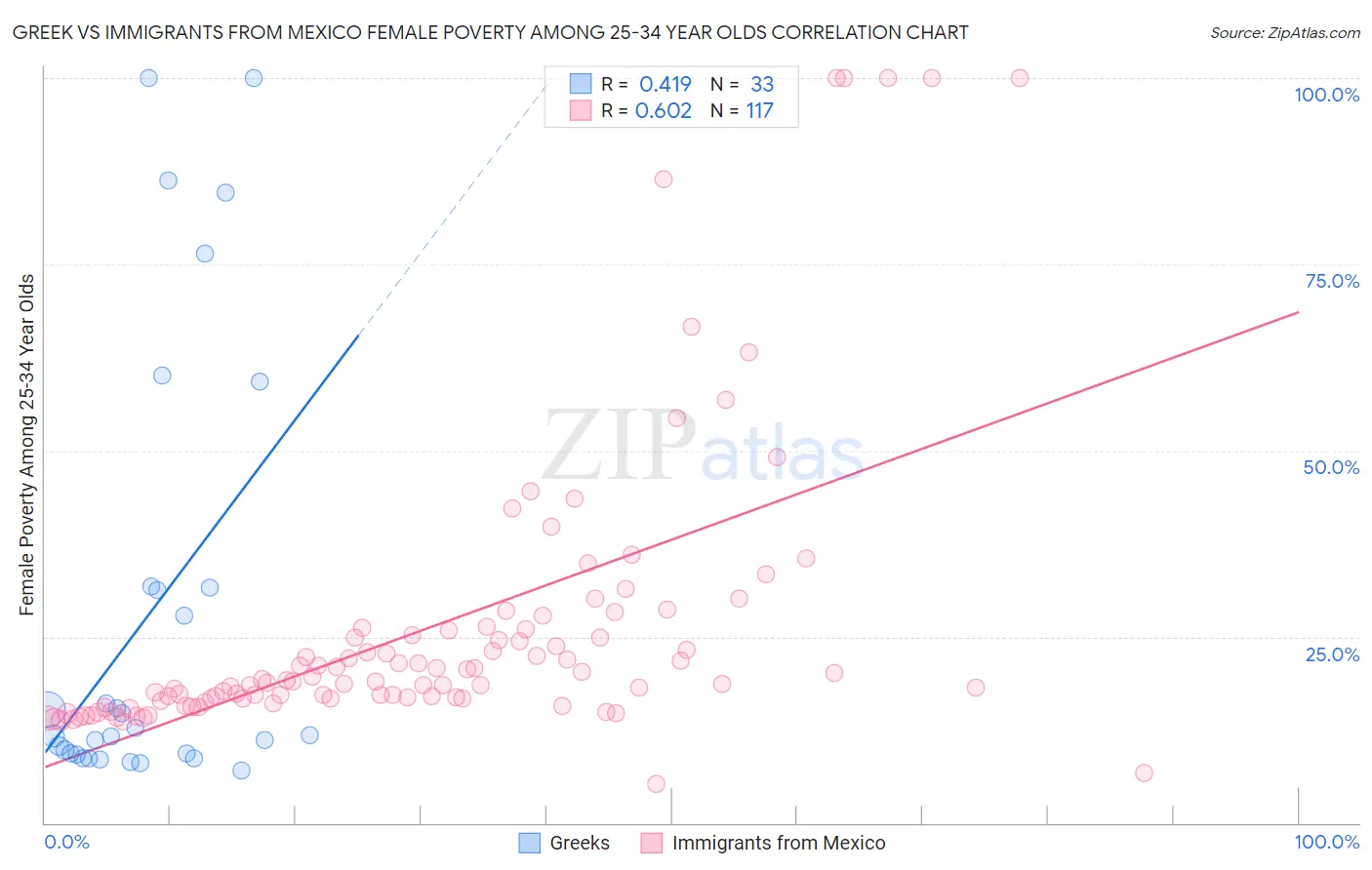 Greek vs Immigrants from Mexico Female Poverty Among 25-34 Year Olds