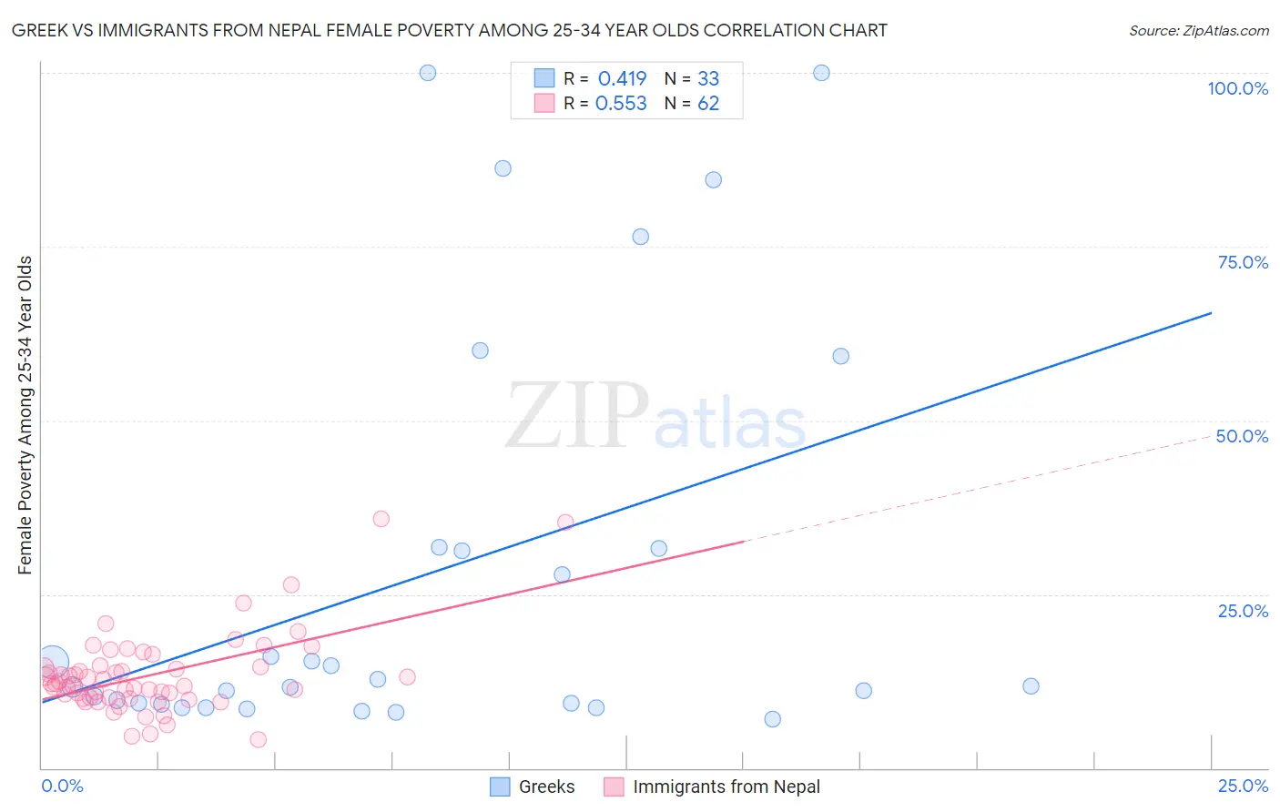 Greek vs Immigrants from Nepal Female Poverty Among 25-34 Year Olds