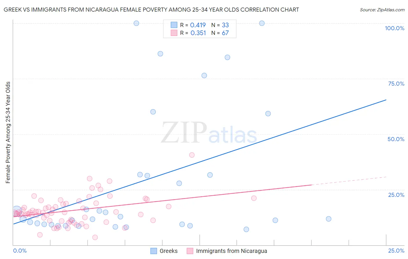 Greek vs Immigrants from Nicaragua Female Poverty Among 25-34 Year Olds