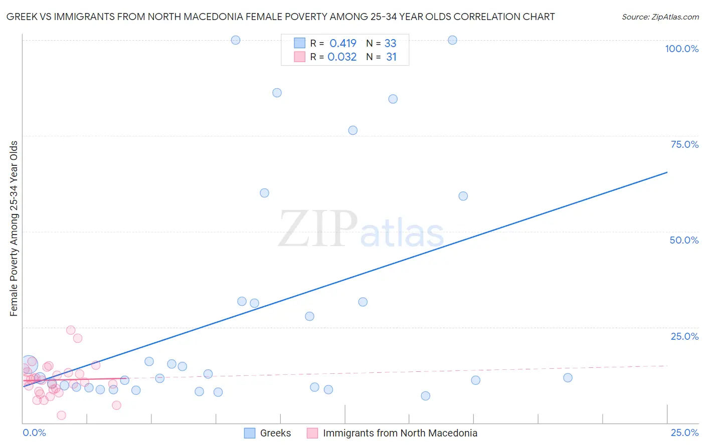 Greek vs Immigrants from North Macedonia Female Poverty Among 25-34 Year Olds