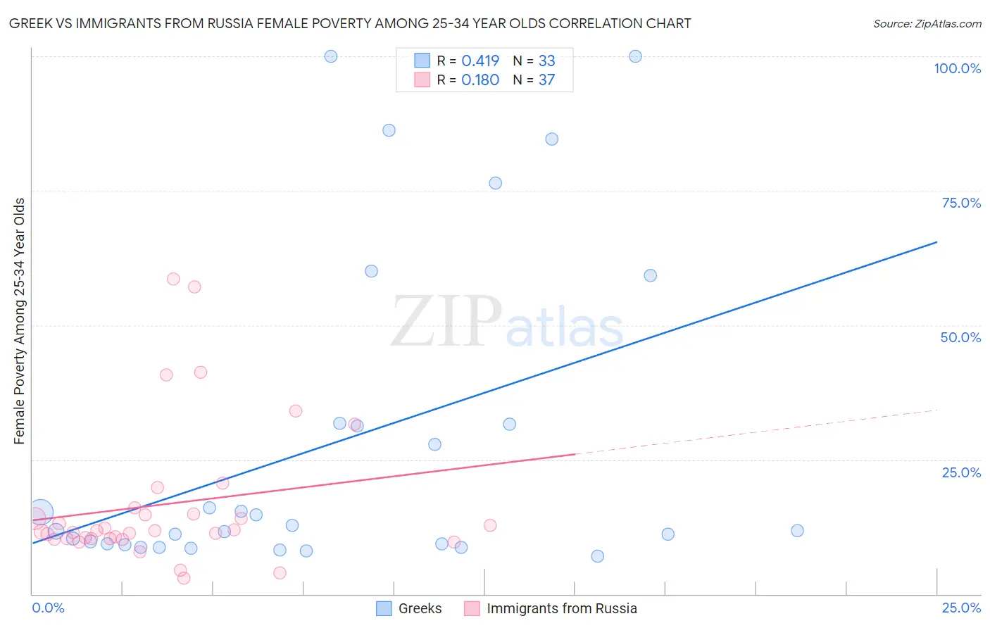 Greek vs Immigrants from Russia Female Poverty Among 25-34 Year Olds
