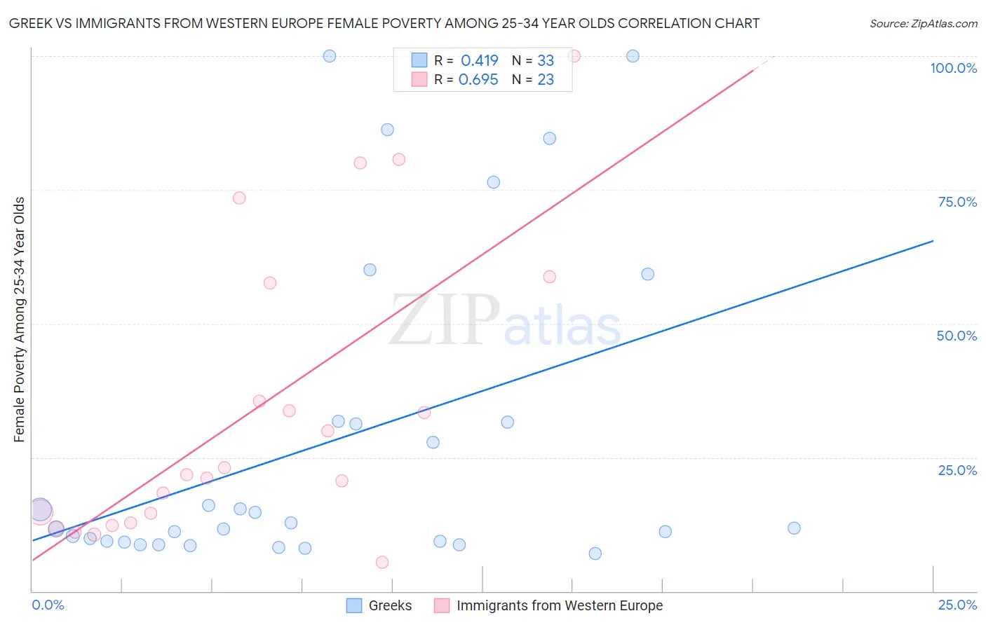 Greek vs Immigrants from Western Europe Female Poverty Among 25-34 Year Olds