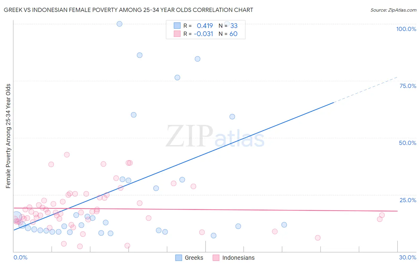 Greek vs Indonesian Female Poverty Among 25-34 Year Olds