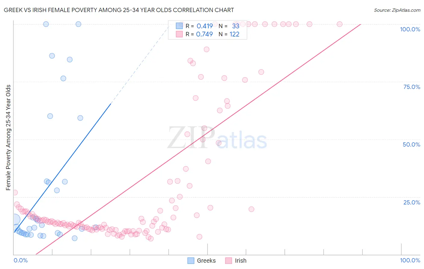 Greek vs Irish Female Poverty Among 25-34 Year Olds