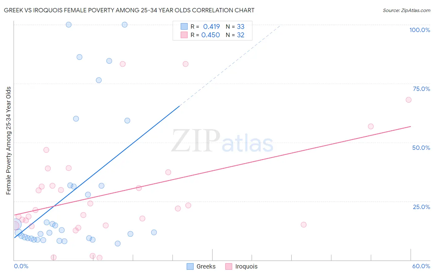 Greek vs Iroquois Female Poverty Among 25-34 Year Olds