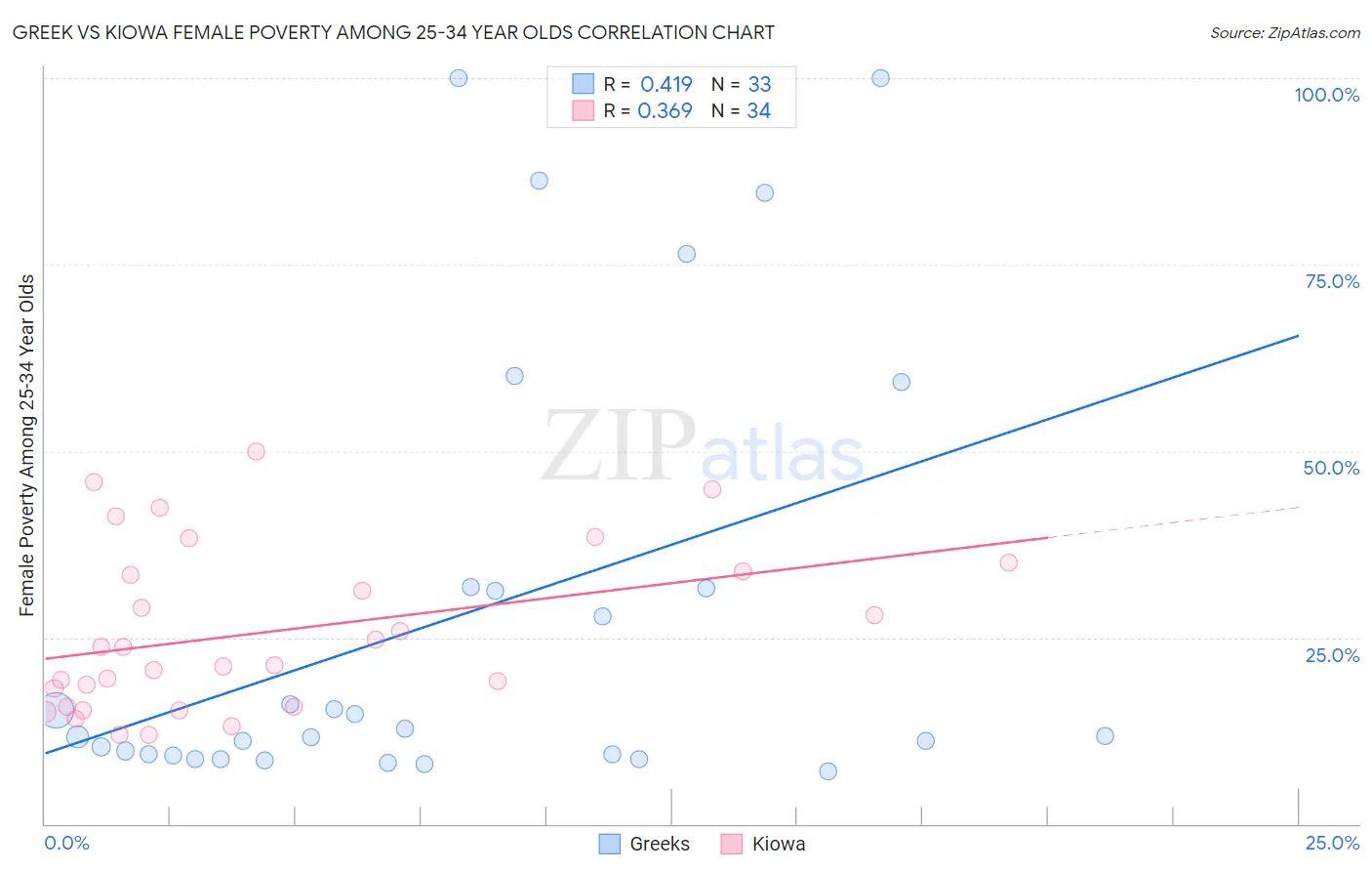 Greek vs Kiowa Female Poverty Among 25-34 Year Olds