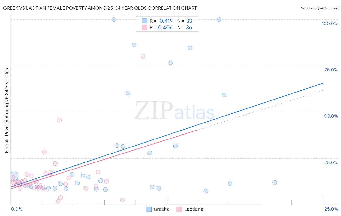 Greek vs Laotian Female Poverty Among 25-34 Year Olds