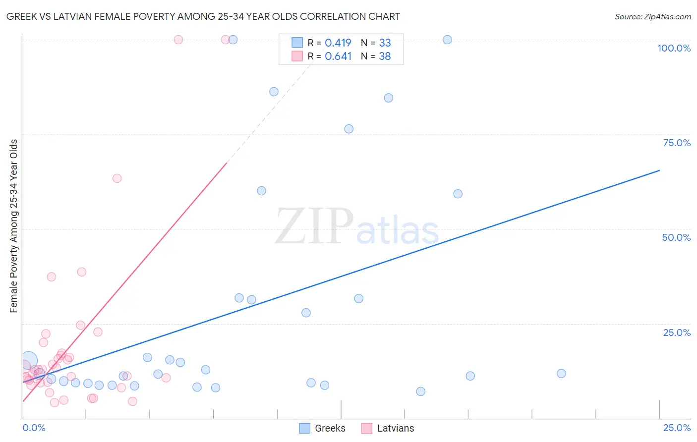 Greek vs Latvian Female Poverty Among 25-34 Year Olds