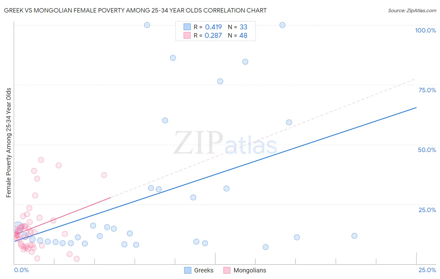 Greek vs Mongolian Female Poverty Among 25-34 Year Olds