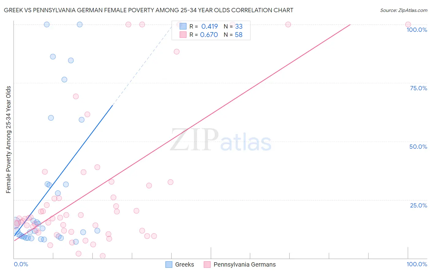 Greek vs Pennsylvania German Female Poverty Among 25-34 Year Olds