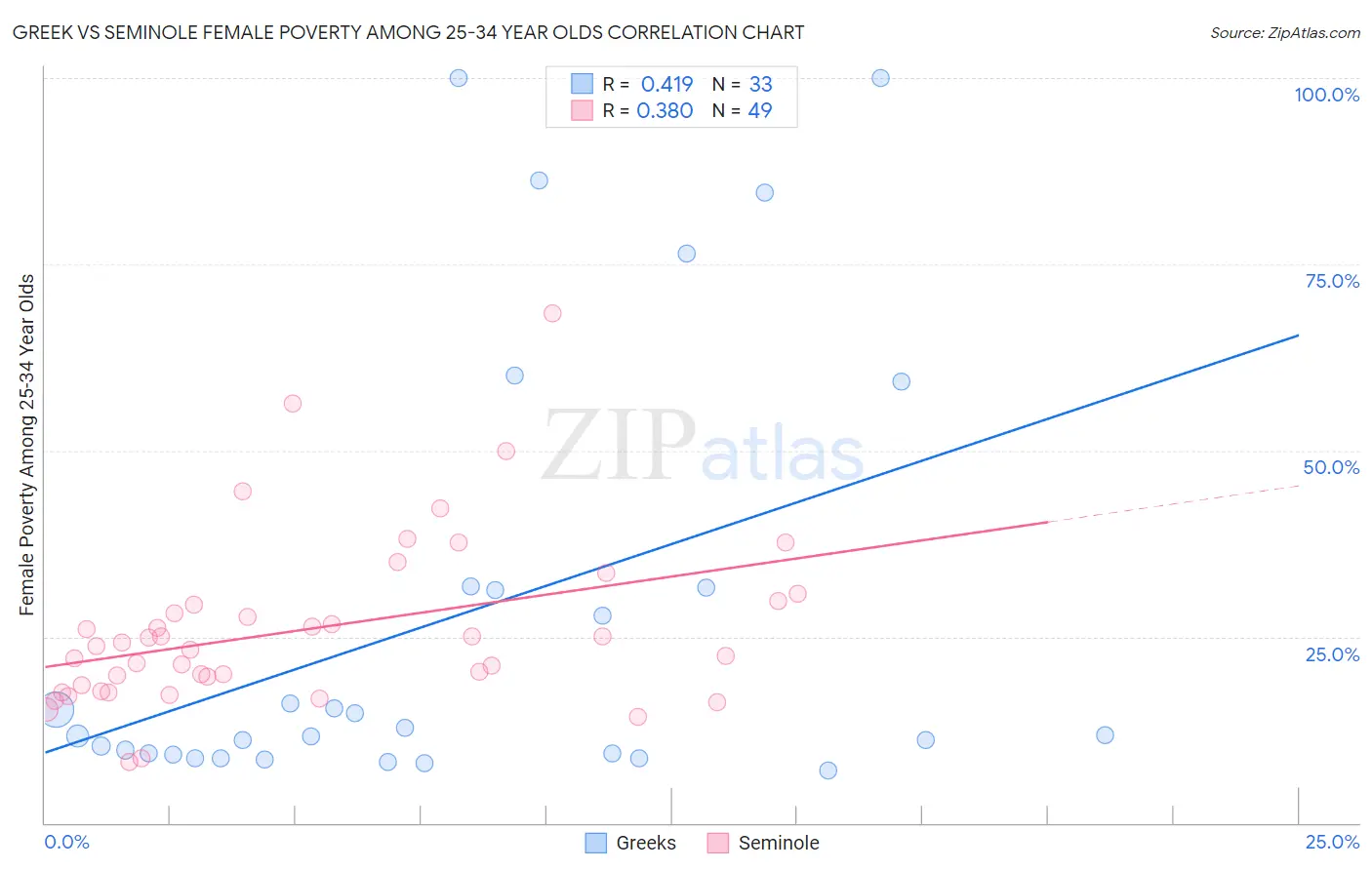 Greek vs Seminole Female Poverty Among 25-34 Year Olds