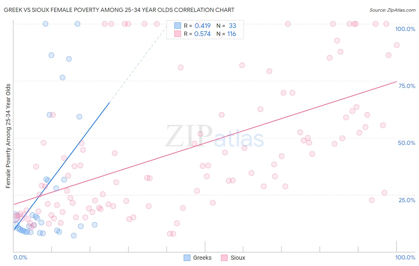 Greek vs Sioux Female Poverty Among 25-34 Year Olds