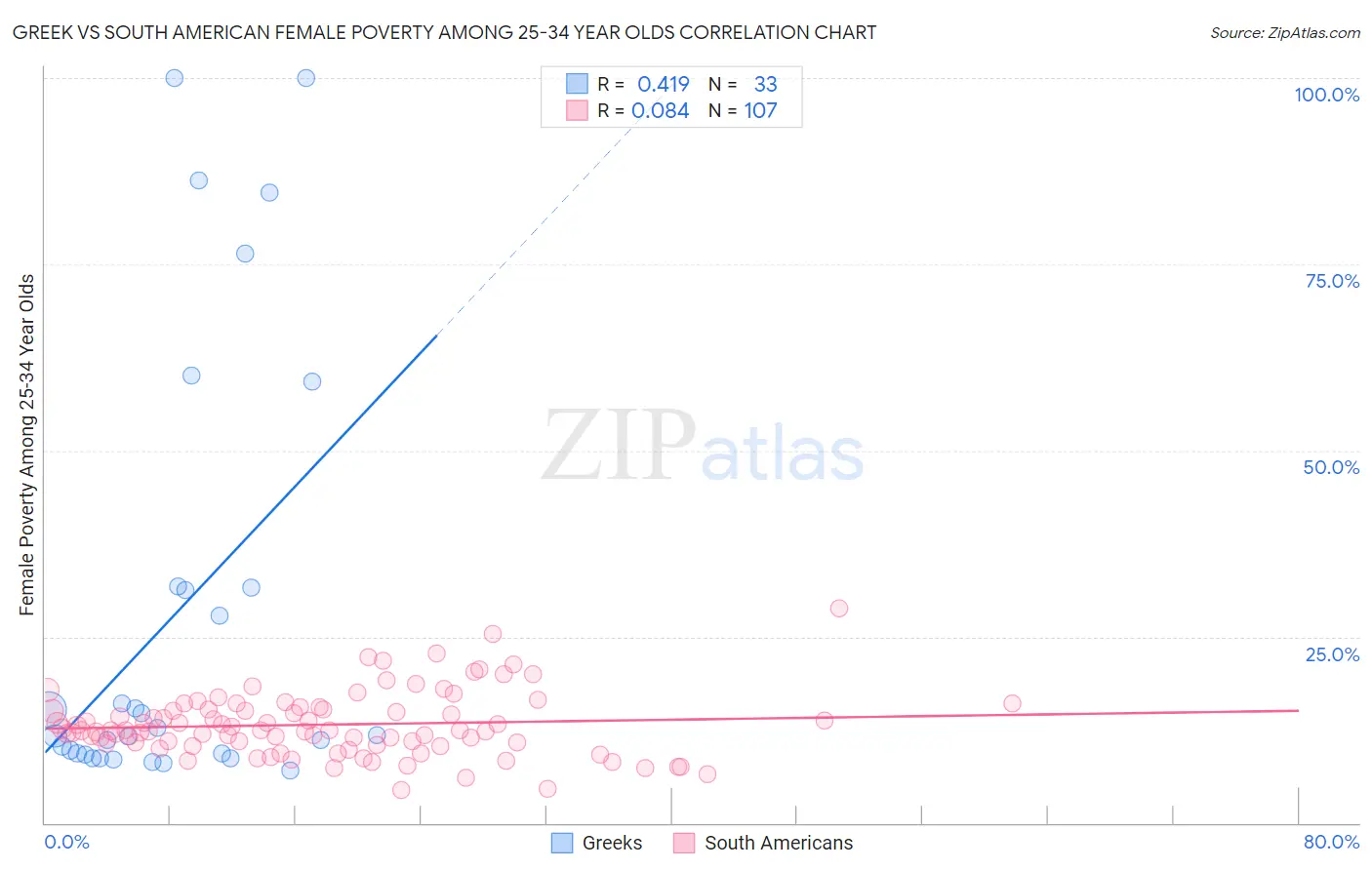 Greek vs South American Female Poverty Among 25-34 Year Olds