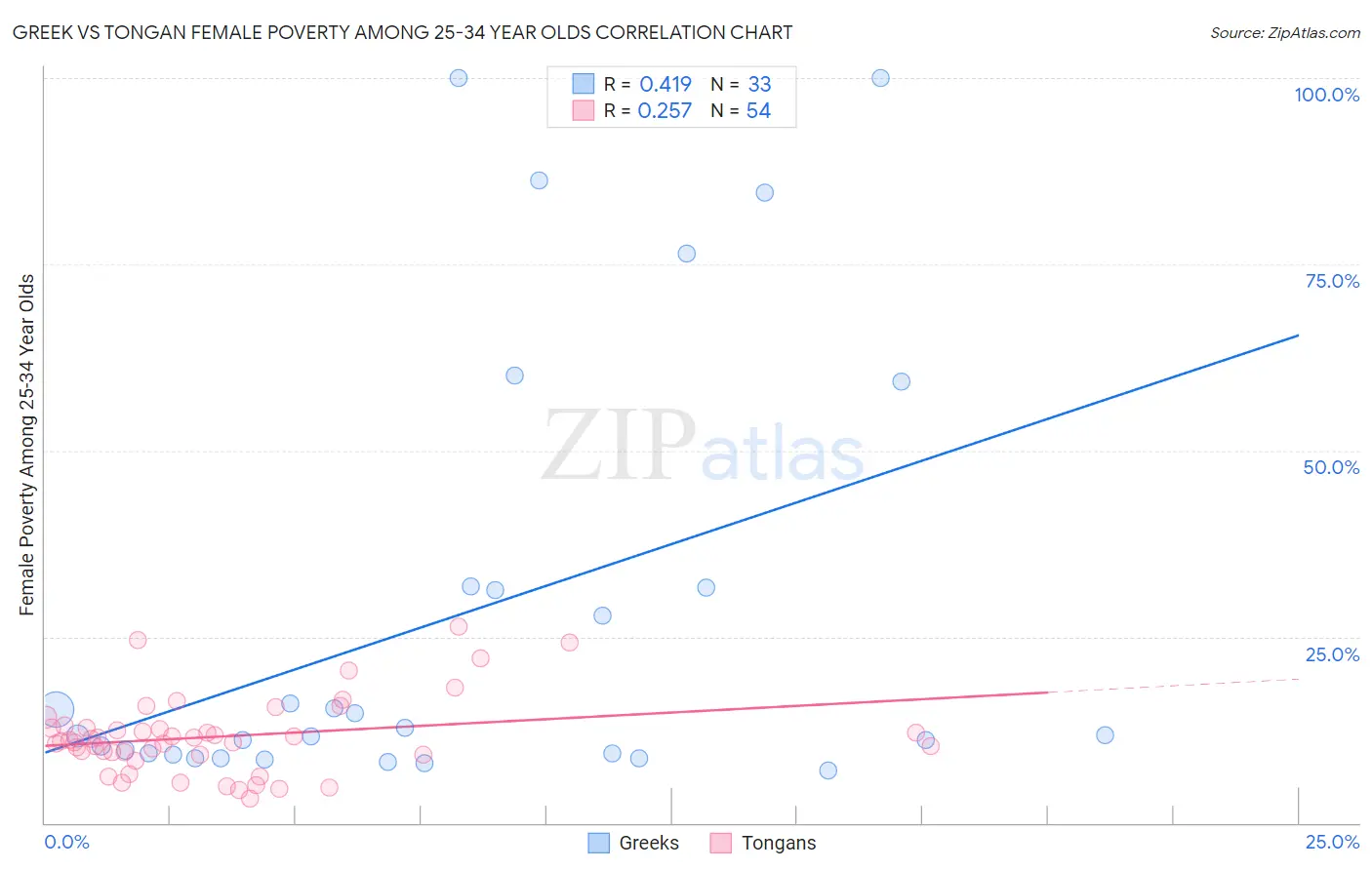 Greek vs Tongan Female Poverty Among 25-34 Year Olds