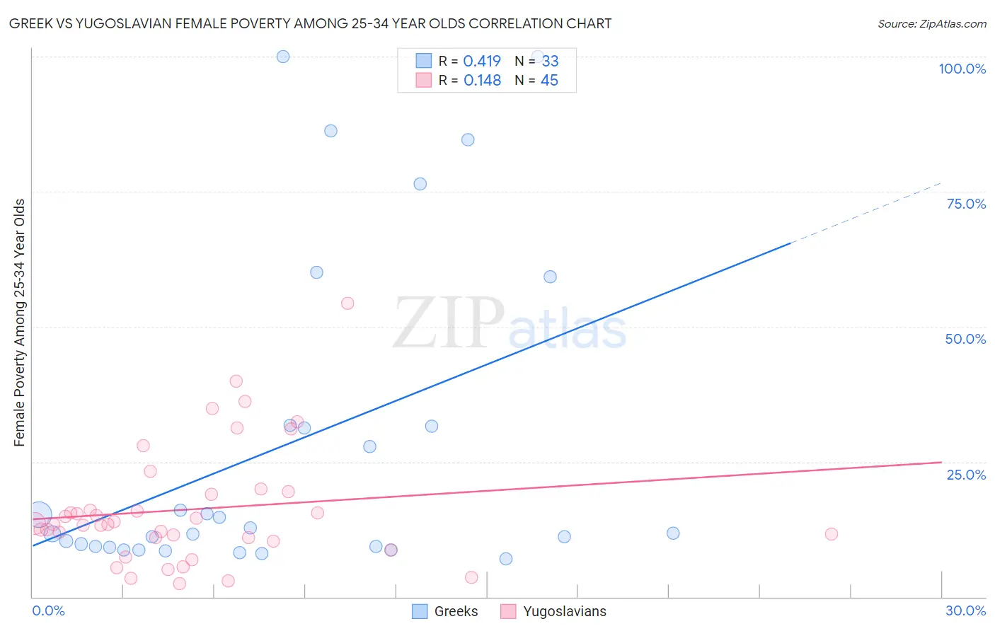 Greek vs Yugoslavian Female Poverty Among 25-34 Year Olds