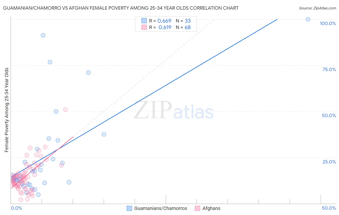 Guamanian/Chamorro vs Afghan Female Poverty Among 25-34 Year Olds