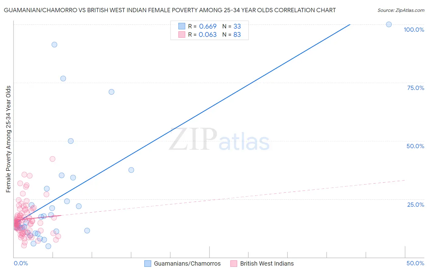 Guamanian/Chamorro vs British West Indian Female Poverty Among 25-34 Year Olds