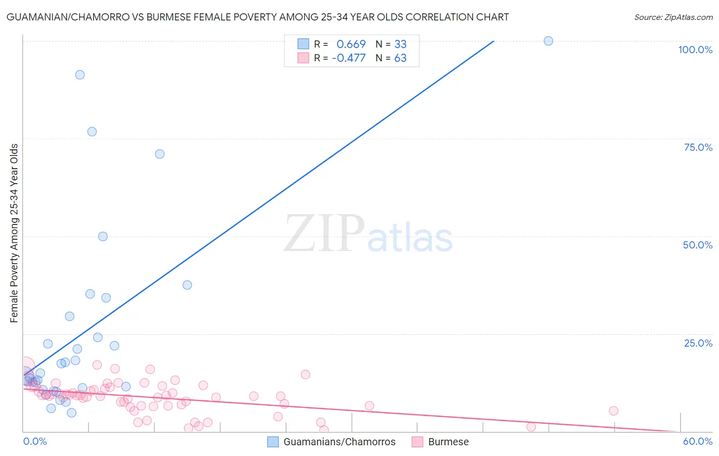 Guamanian/Chamorro vs Burmese Female Poverty Among 25-34 Year Olds