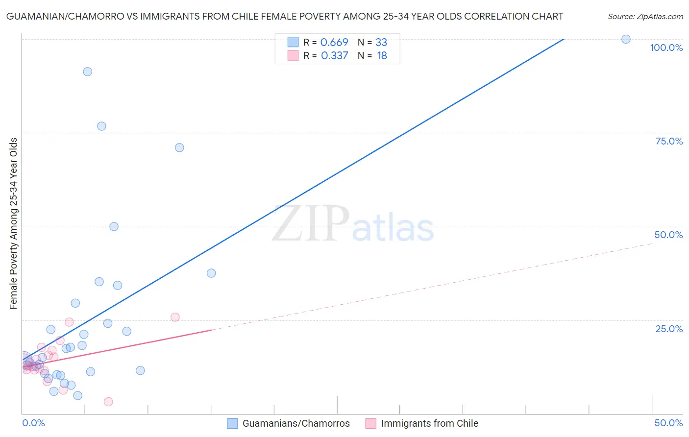 Guamanian/Chamorro vs Immigrants from Chile Female Poverty Among 25-34 Year Olds