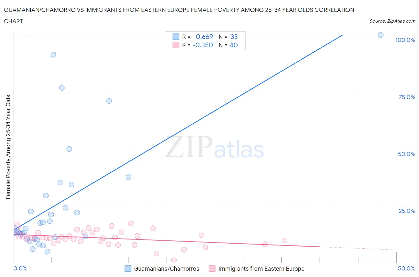 Guamanian/Chamorro vs Immigrants from Eastern Europe Female Poverty Among 25-34 Year Olds