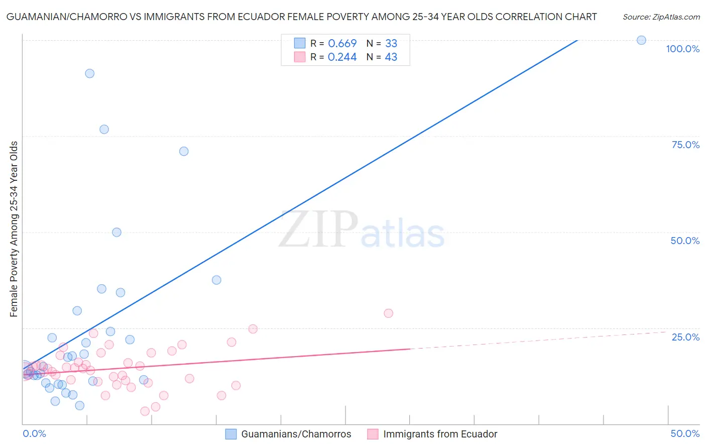 Guamanian/Chamorro vs Immigrants from Ecuador Female Poverty Among 25-34 Year Olds