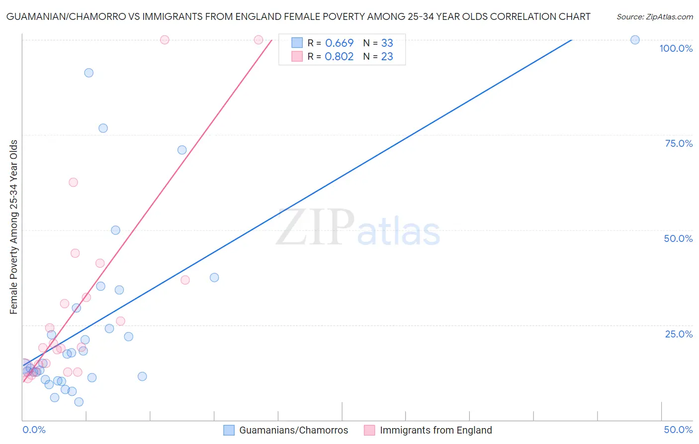 Guamanian/Chamorro vs Immigrants from England Female Poverty Among 25-34 Year Olds