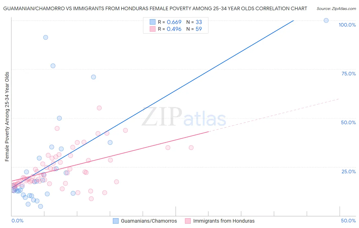Guamanian/Chamorro vs Immigrants from Honduras Female Poverty Among 25-34 Year Olds