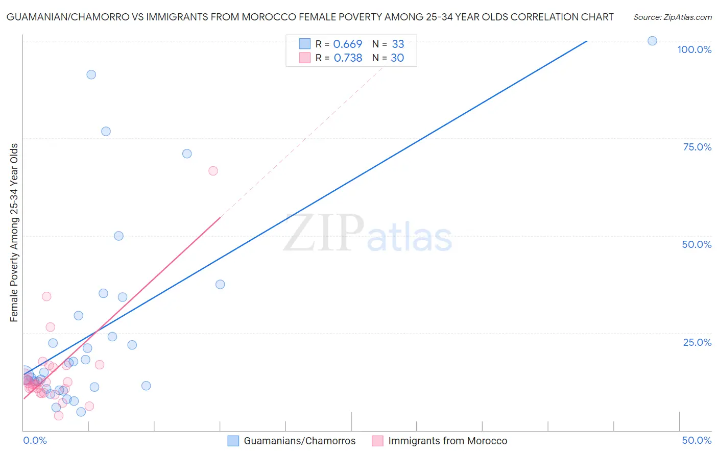 Guamanian/Chamorro vs Immigrants from Morocco Female Poverty Among 25-34 Year Olds