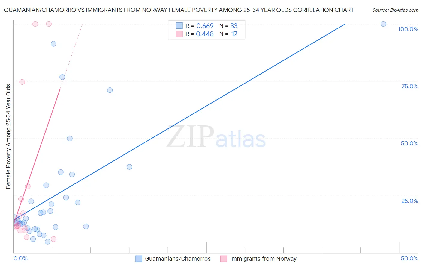 Guamanian/Chamorro vs Immigrants from Norway Female Poverty Among 25-34 Year Olds