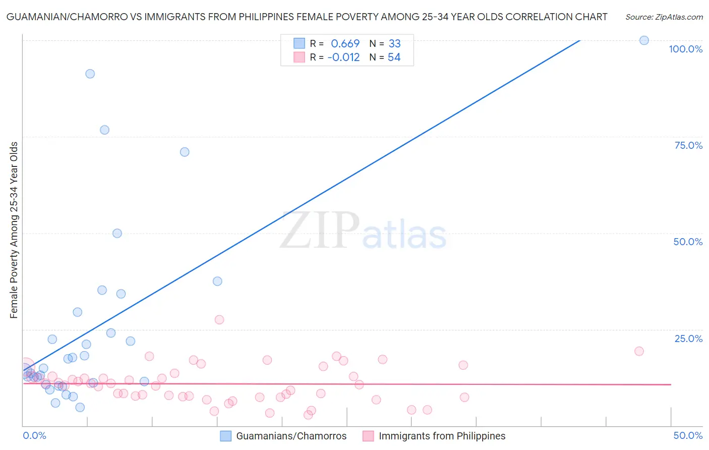 Guamanian/Chamorro vs Immigrants from Philippines Female Poverty Among 25-34 Year Olds