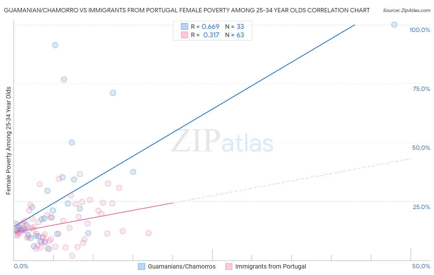 Guamanian/Chamorro vs Immigrants from Portugal Female Poverty Among 25-34 Year Olds