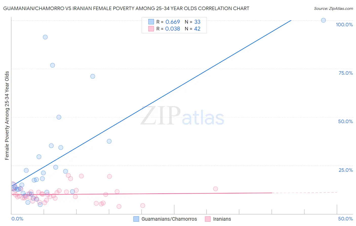 Guamanian/Chamorro vs Iranian Female Poverty Among 25-34 Year Olds