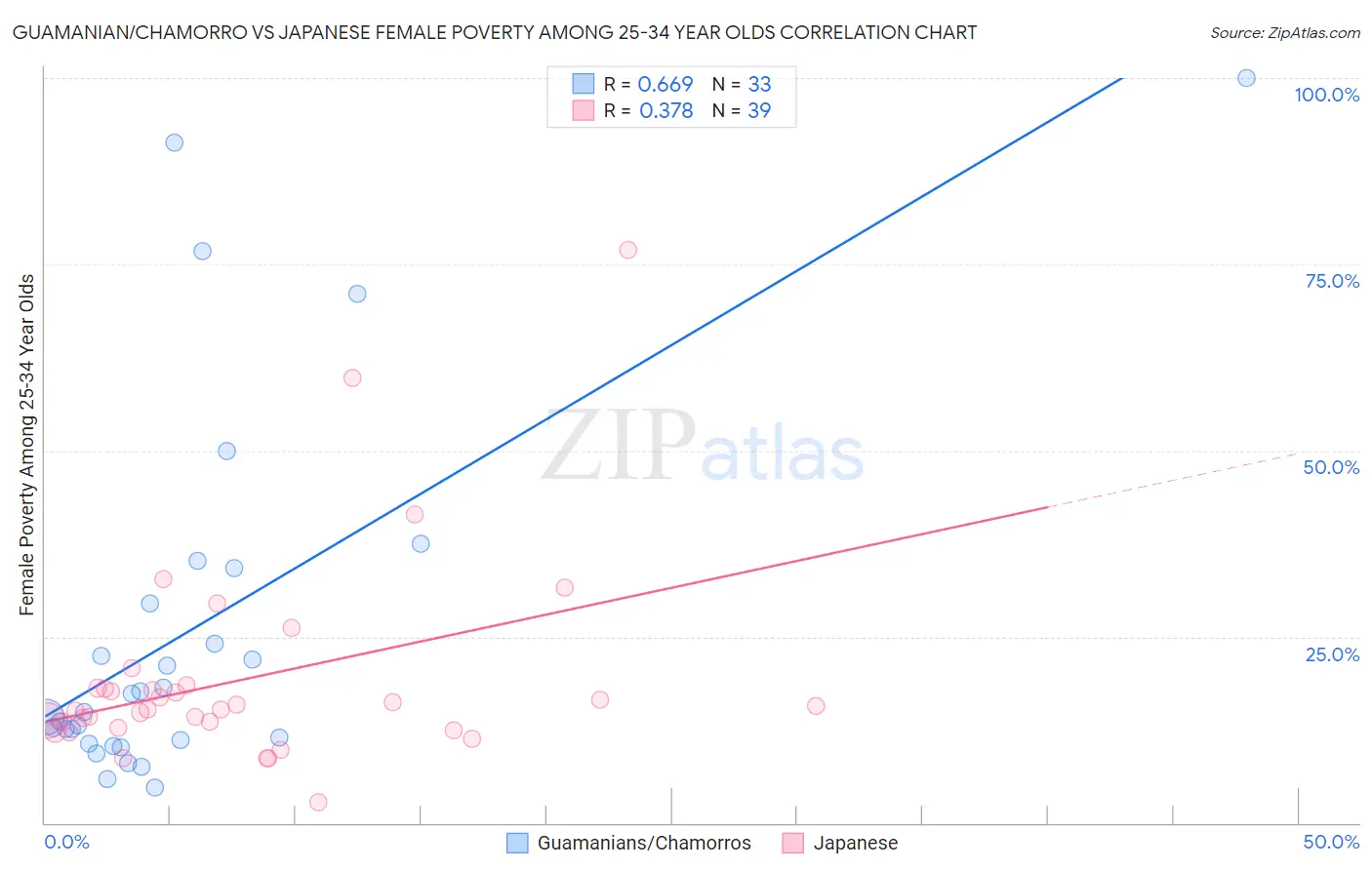 Guamanian/Chamorro vs Japanese Female Poverty Among 25-34 Year Olds