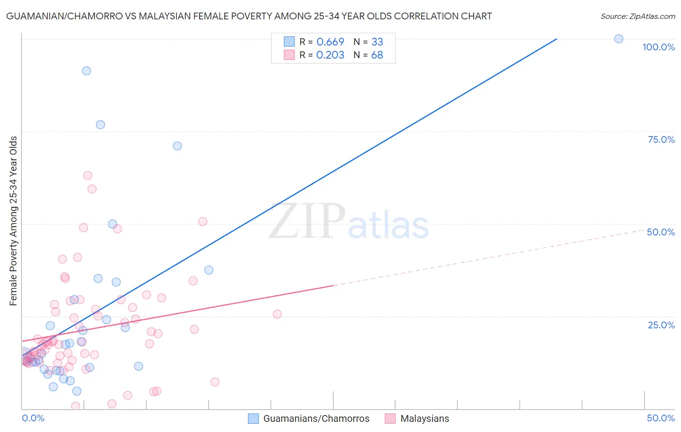 Guamanian/Chamorro vs Malaysian Female Poverty Among 25-34 Year Olds