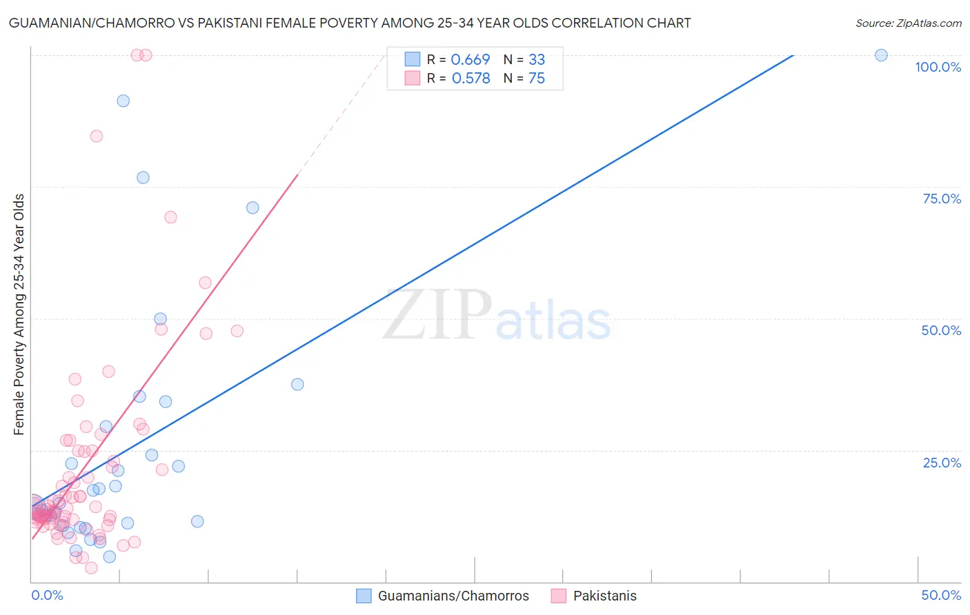 Guamanian/Chamorro vs Pakistani Female Poverty Among 25-34 Year Olds