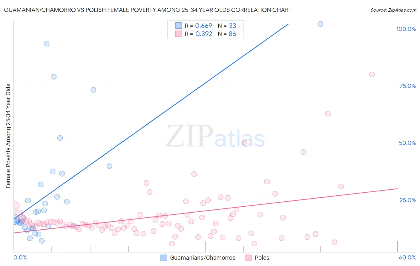 Guamanian/Chamorro vs Polish Female Poverty Among 25-34 Year Olds