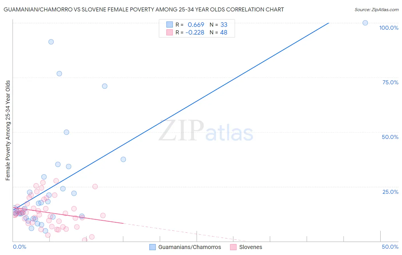 Guamanian/Chamorro vs Slovene Female Poverty Among 25-34 Year Olds