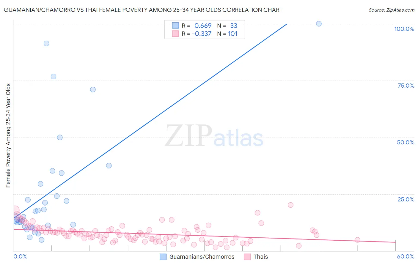 Guamanian/Chamorro vs Thai Female Poverty Among 25-34 Year Olds