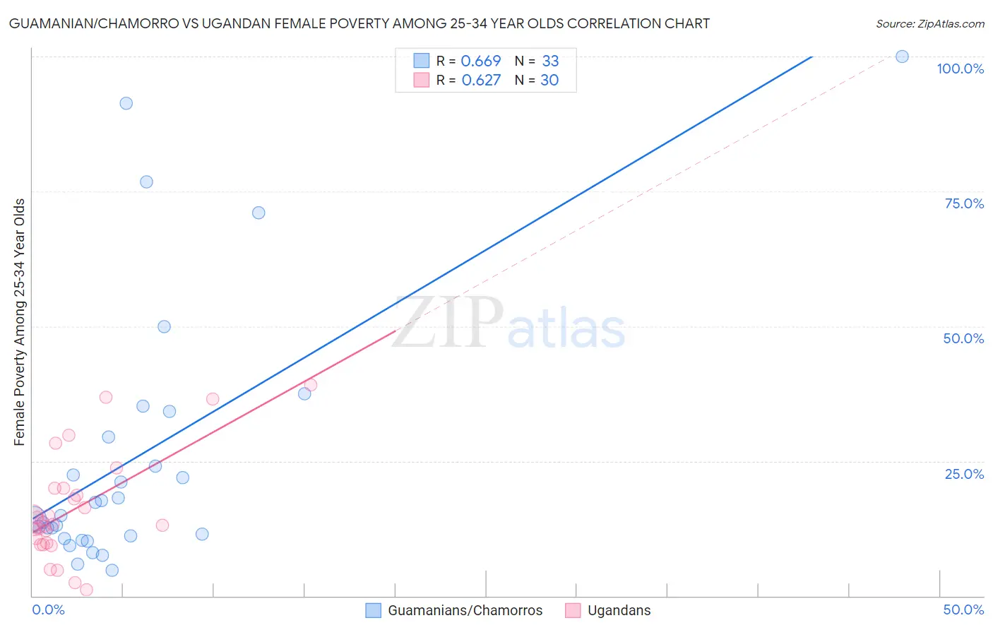 Guamanian/Chamorro vs Ugandan Female Poverty Among 25-34 Year Olds