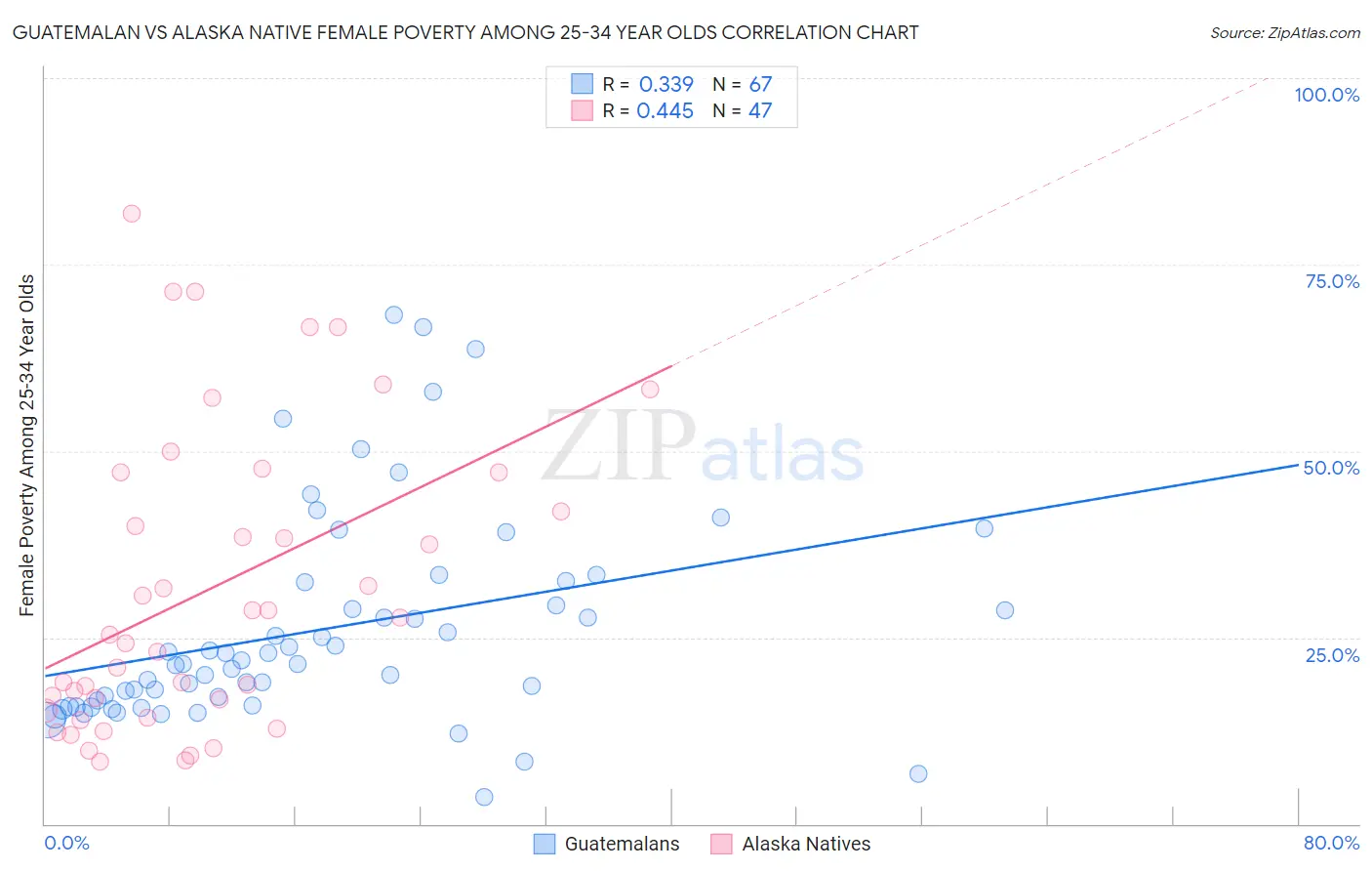 Guatemalan vs Alaska Native Female Poverty Among 25-34 Year Olds