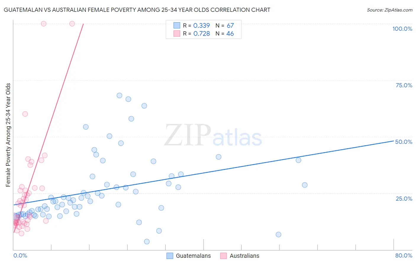 Guatemalan vs Australian Female Poverty Among 25-34 Year Olds