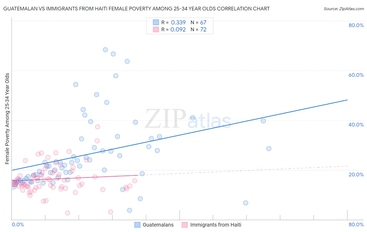 Guatemalan vs Immigrants from Haiti Female Poverty Among 25-34 Year Olds