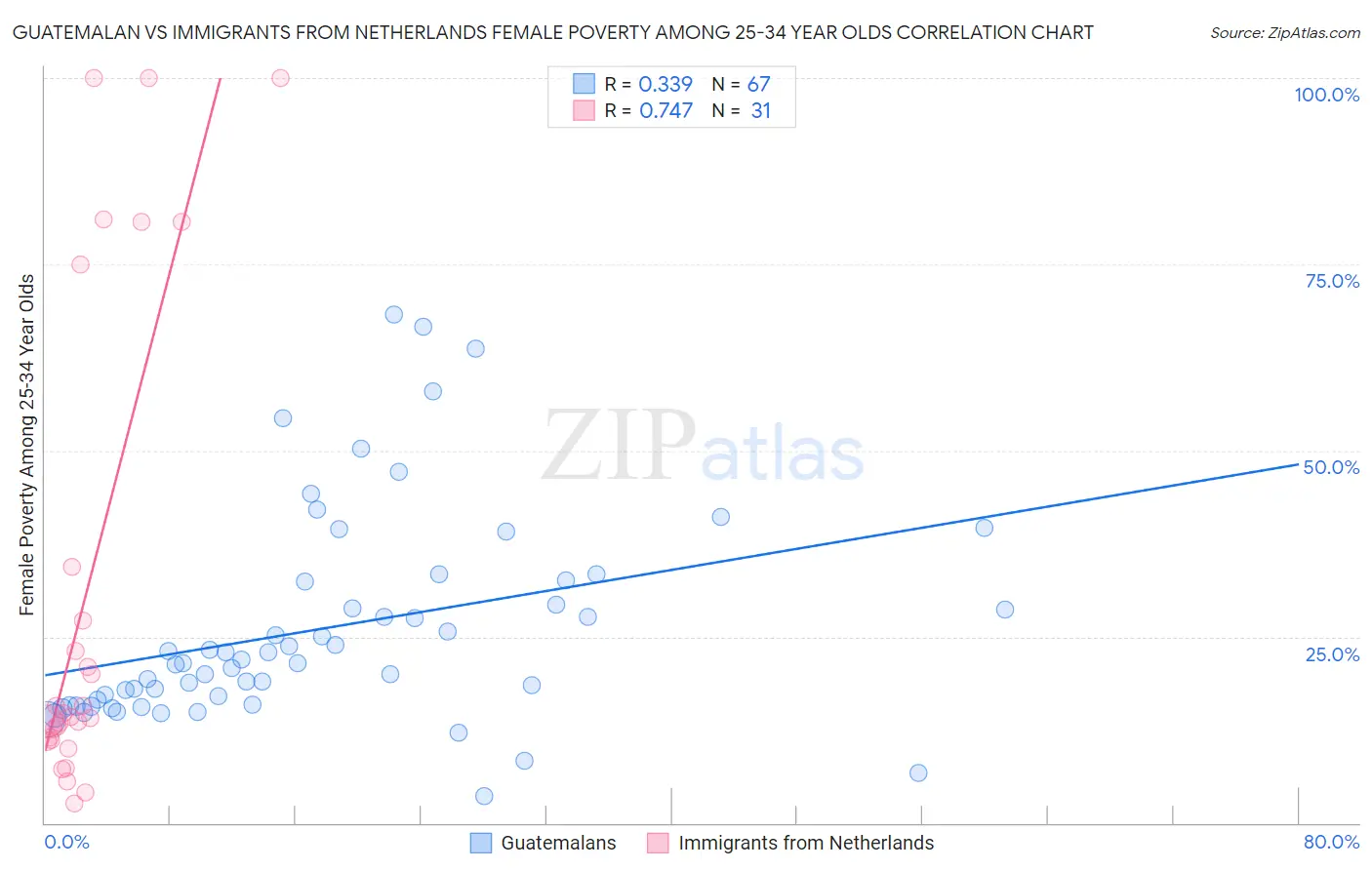 Guatemalan vs Immigrants from Netherlands Female Poverty Among 25-34 Year Olds