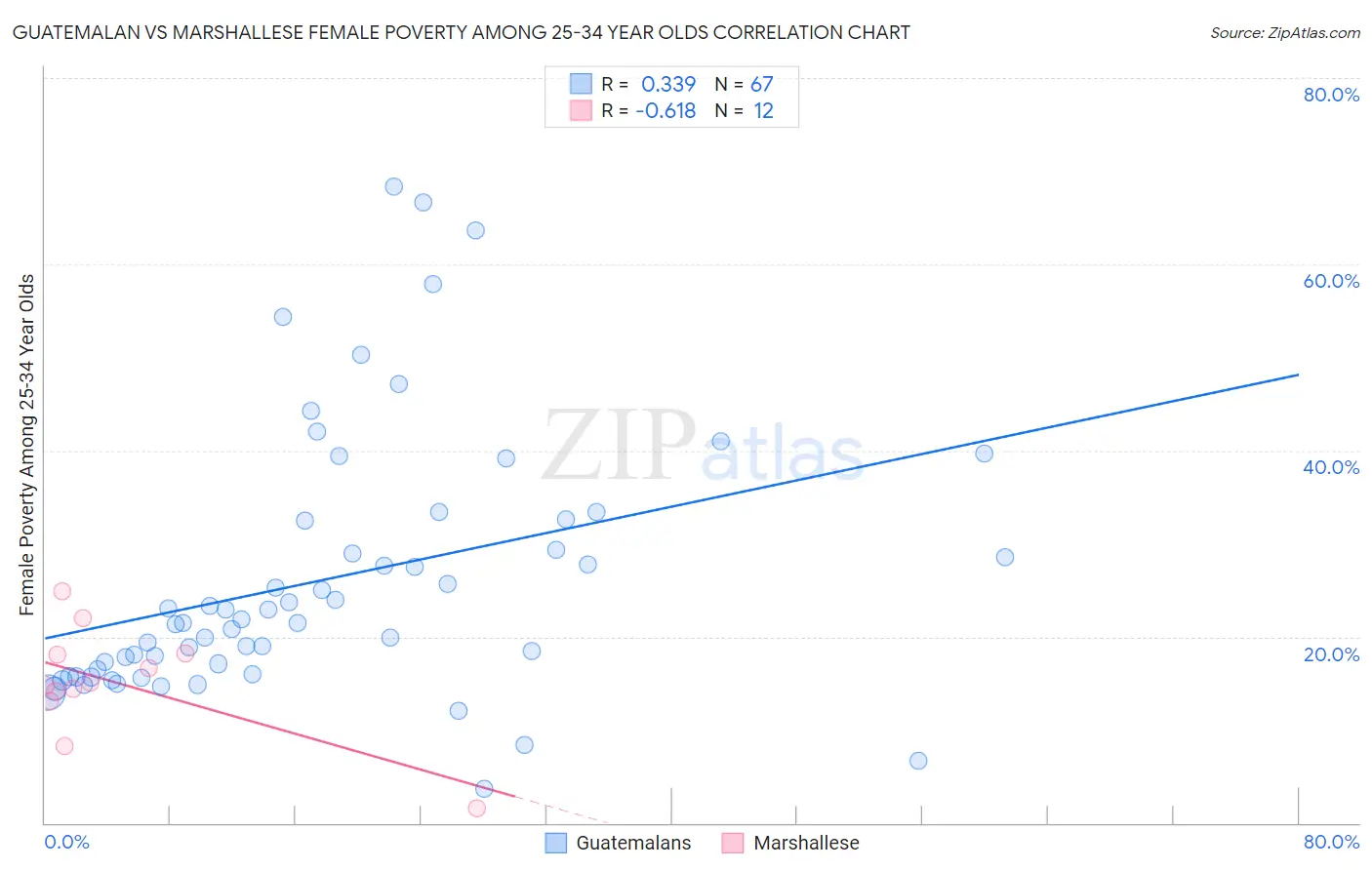 Guatemalan vs Marshallese Female Poverty Among 25-34 Year Olds