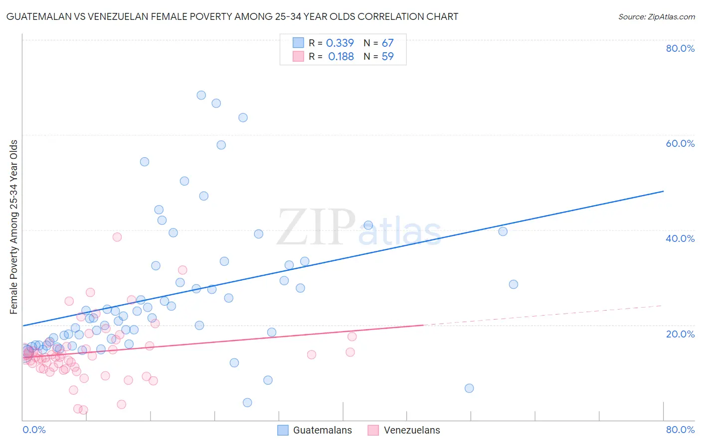 Guatemalan vs Venezuelan Female Poverty Among 25-34 Year Olds